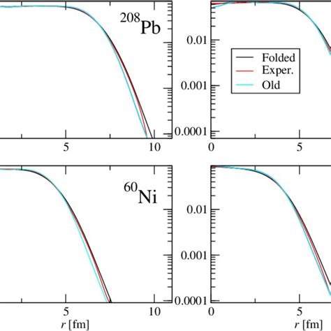 1 Schematic graph of the nuclear charge density distribution ρ and