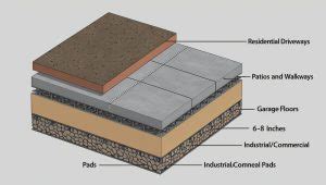 Concrete Pad Thickness: Easy Guide for Strong Foundations - Civil Engineers Standards