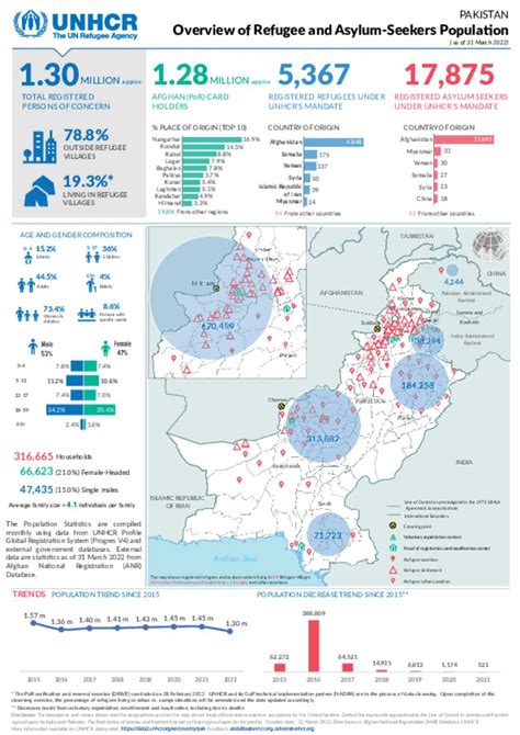 Document Unhcr Pakistan Overview Of Refugee And Asylum Seekers