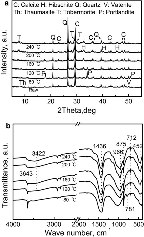 Evolutions Of Xrd Patterns A And Ft Ir Patterns B Of The Specimens