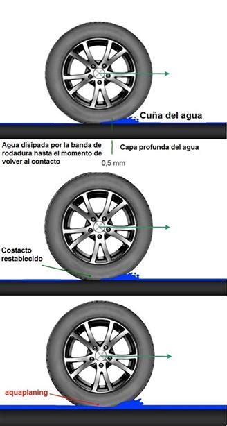 Aquaplaning qué es qué hacer y cómo prevenir Oponeo es