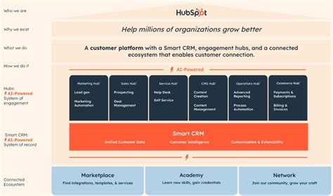 Hubspot Smart Crm Platform Wide Ai And Revamped Sales Hub Tec