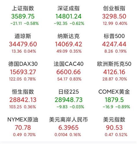 歐美股市全線收漲並創新高，節後a股上漲已經穩了 每日頭條