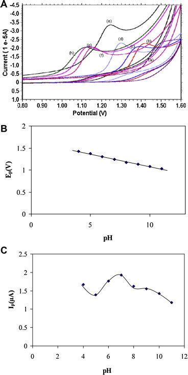 A Cyclic Voltammograms Of 10 × 10−4 Pac At Different Ph A 30 B Download Scientific