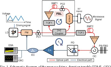 Figure From Time Duration Tunable Fourier Domain Mode Locked