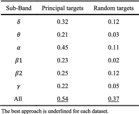 Table 1 From State Based Decoding Of Continuous Hand Movements Using