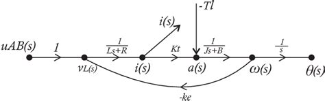 Signal Flow Graph Of The Control System In The Signal Flow Graph Shown