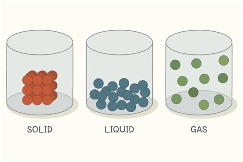 Properties of Matter: Solids | Properties of matter, Solid liquid gas ...