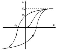 Hysteresis - Wikipedia