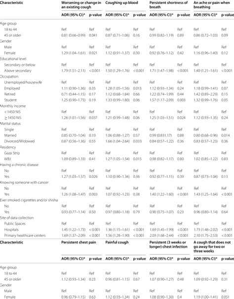 Multivariable Logistic Regression Analyzing Factors Associated With The