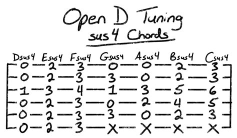 Open D Tuning For Guitar: A Fun & Easy Tuning To Learn - Grow Guitar