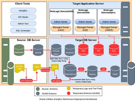 Oracle Utilities Analytics Warehouse