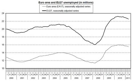 Rata Omajului N Zona Euro Se Ridic La Economie Radio