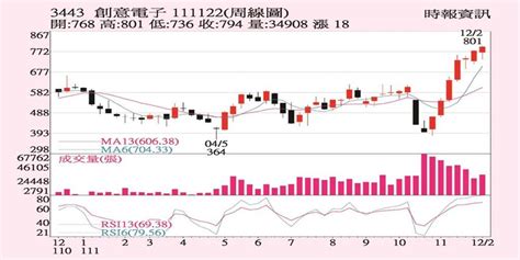 創意 Q4營收拚新高 證券 工商時報