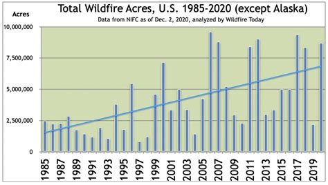 The U S Is On Track To Shatter The Record For The Average Size Of Wildfires This Year