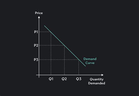 Understanding the Demand Curve and How It Works | Outlier