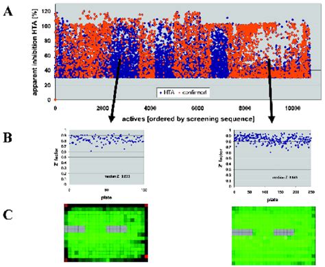 High Throughput Screening Hts Confirmation Rate Analysis A Primary Download Scientific