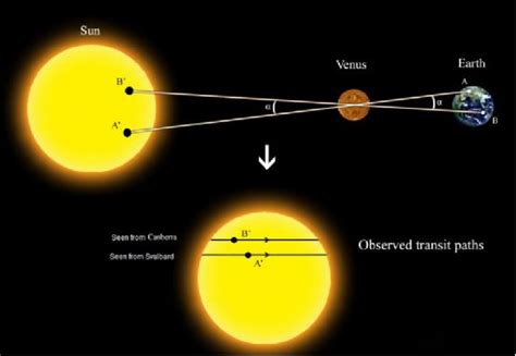 前赴后继的努力：天文学家们是怎样测量日地距离的？地球金星天文学家新浪新闻