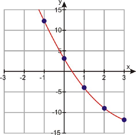 3.1: Graphs of Quadratic Functions - Mathematics LibreTexts