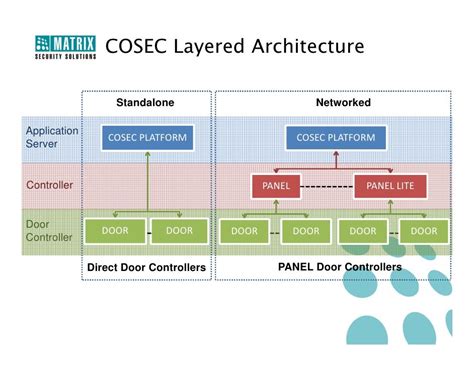 Matrix cosec presentation