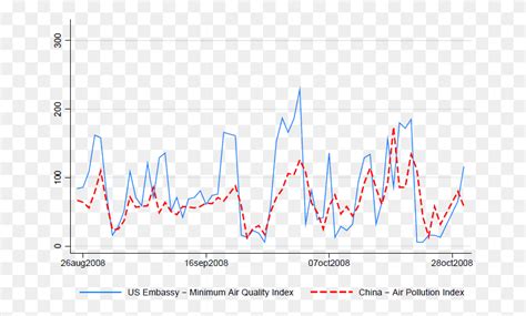 Graph Air Pollution In China Over Time, Electronics, Oscilloscope, Plot ...