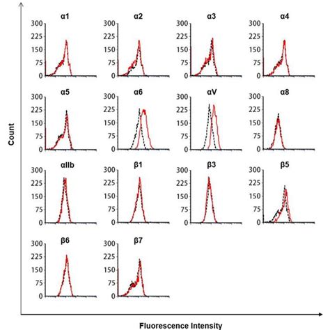 Flow Cytometry Analysis Of Integrin Expression On Mda Mb 231 Cells Download Scientific Diagram