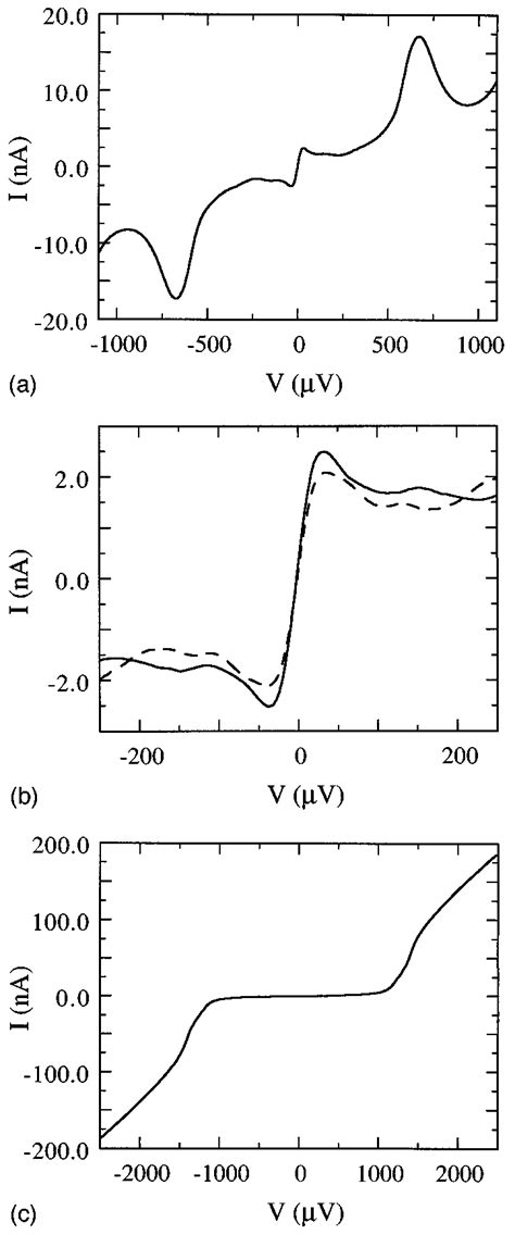 Typical I V Curves At T Mk A At Middle Scale B At Vicinity Of The