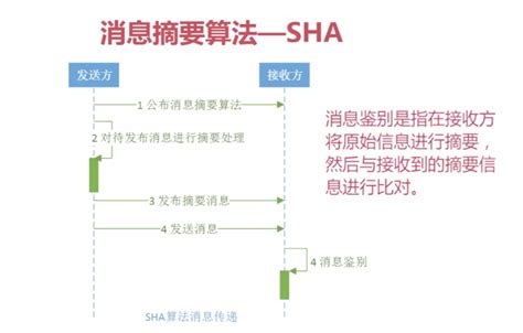 消息摘要算法详解 Csdn博客