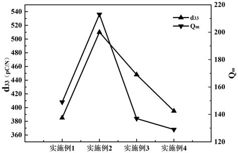 一种铌酸钾钠基无铅压电陶瓷及其制备方法和应用