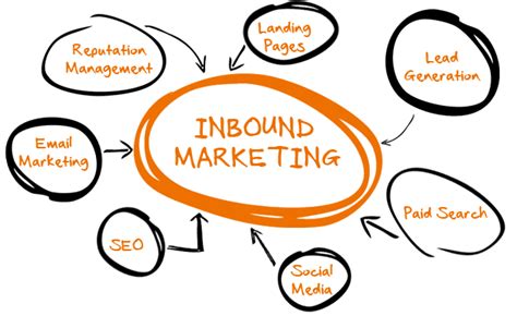 Inbound Vs Outbound Leads Differences And Techniques Nureply Blog