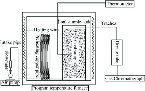 Diagram Of A Coal Spontaneous Combustion Simulation Device Download