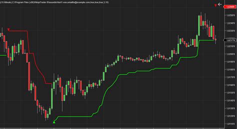 Ninjatrader Supertrend Indicator