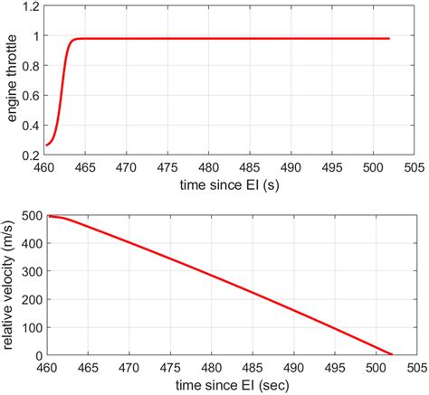 Fast And Robust Optimization Of Full Trajectory From Entry Through