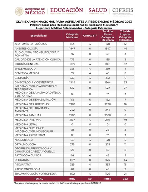 ENARM 2023 Número de plazas que ofrecerá cada especialidad