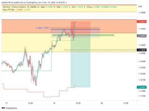 Oanda Gbpchf Chart Image By Edothor Tradingview