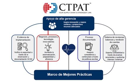 Ctpat Customs Trade Partnership Against Terrorism Pp Global