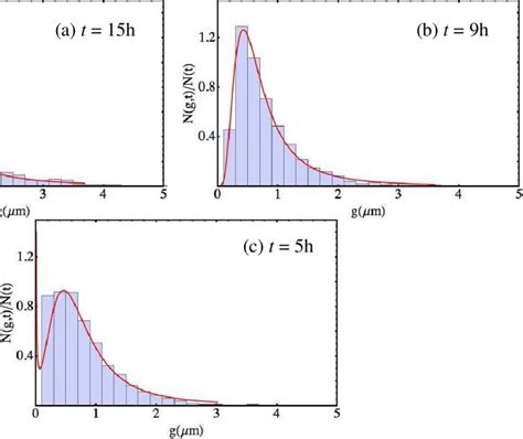 Histogram Of The Grain Size Distribution Obtained At Three Different