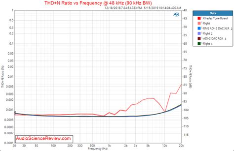 What determines the THD+noise vs Freq in DAC? | Audio Science Review ...