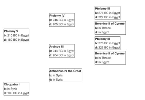 Cleopatra's Family Tree—Ancestry