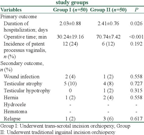 Trans Scrotal Incision Approach Versus Traditional Trans Scrotal