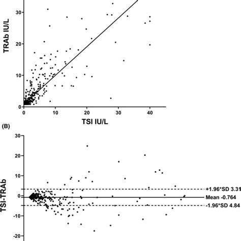 Distribution Of Trab And Tsi Levels Among Graves Disease And Control