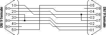 Rs Serial Null Modem Cable Wiring And Tutorial Lammert Bies