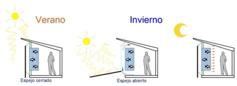 Arquitectura Solar Pasiva Invernaderos Y Muros Trombe