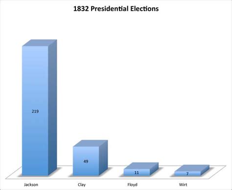 1832 Presidential Elections