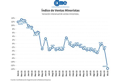 Las Ventas Cayeron 13 7 Anual En Diciembre Y Cerraron 2023 Con Una