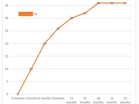 Labrador Growth Rate Chart