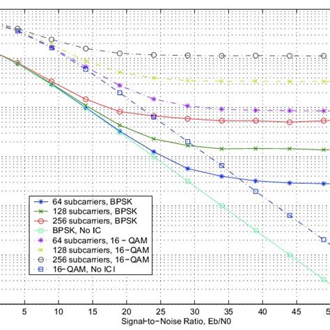 Performance Comparison For BPSK OFDM And 16 QAM OFDM System With Fc 5