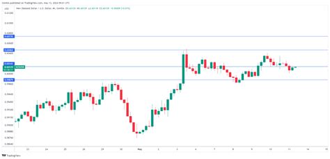 NZD USD NZ Dollar Edges Lower As Inflation Expectations Fall