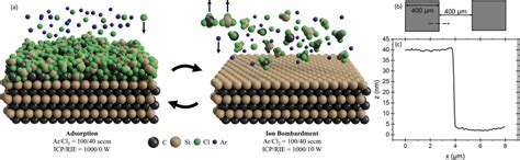 (a) Atomic layer etching process steps for 4H-SiC. The ionized chlorine ...