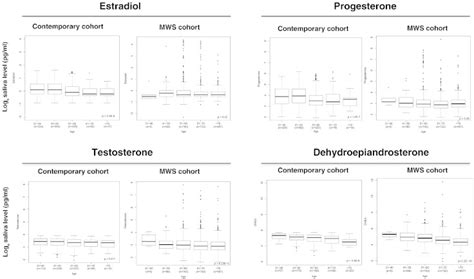 First Pregnancy Characteristics Postmenopausal Breast Density And Salivary Sex Hormone Levels